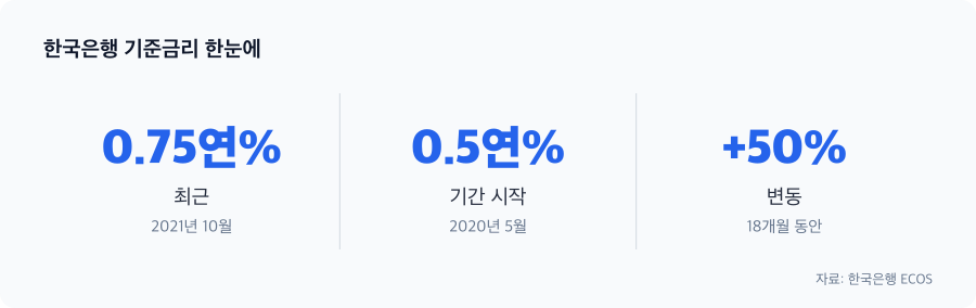 한국은행 기준금리 주요 수치
