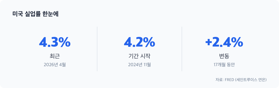 미국 실업률 주요 수치