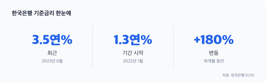 한국은행 기준금리 주요 수치