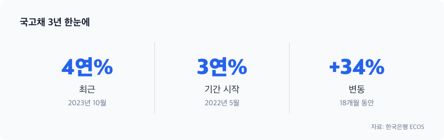 국고채 3년 주요 수치