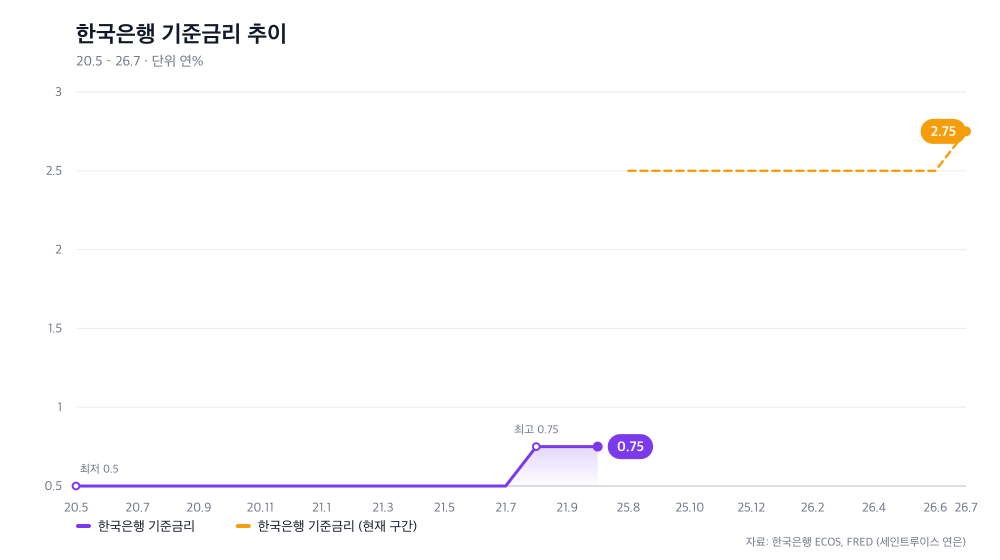 한국은행 기준금리 추이