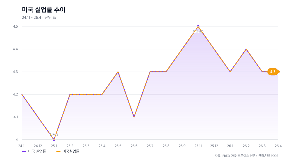 미국 실업률 추이