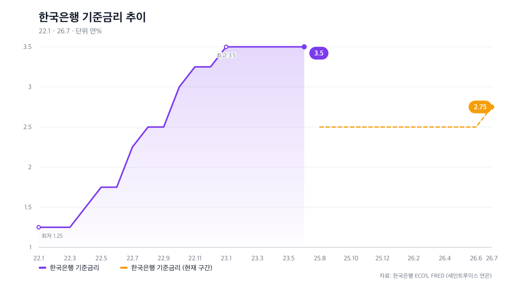 한국은행 기준금리 추이