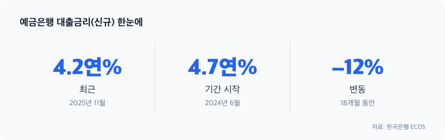 예금은행 대출금리(신규) 주요 수치