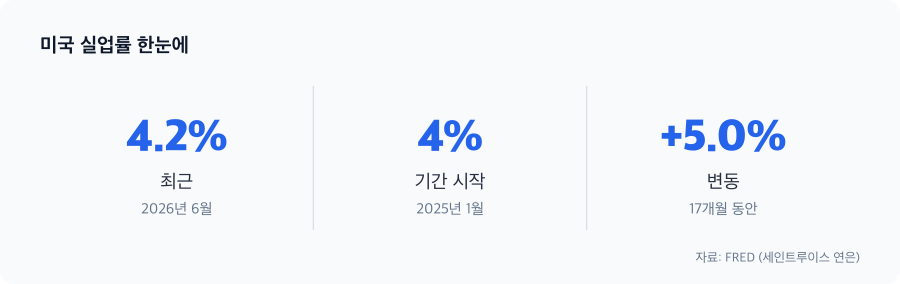 미국 실업률 주요 수치