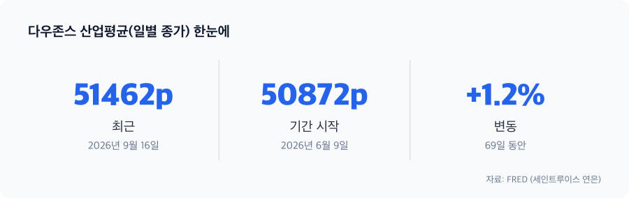다우존스 산업평균(일별 종가) 주요 수치