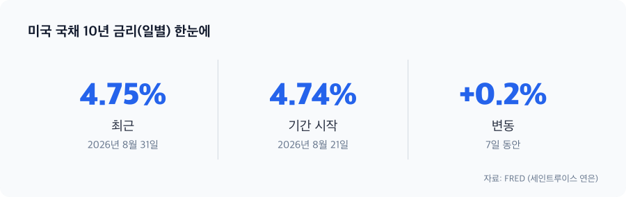 미국 국채 10년 금리(일별) 주요 수치