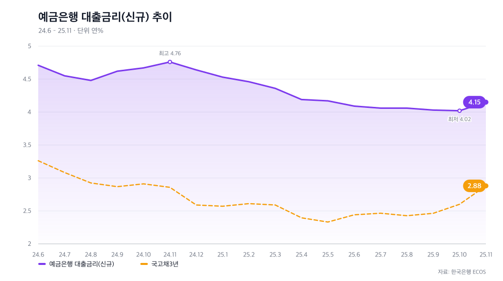 예금은행 대출금리(신규) 추이