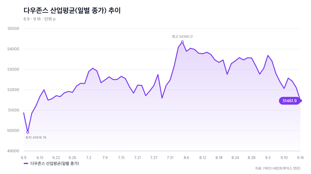 다우존스 산업평균(일별 종가) 추이