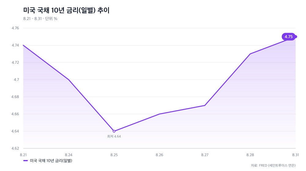 미국 국채 10년 금리(일별) 추이