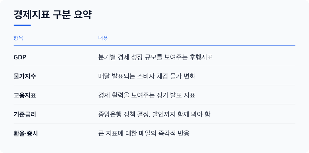 경제지표 구분 요약
