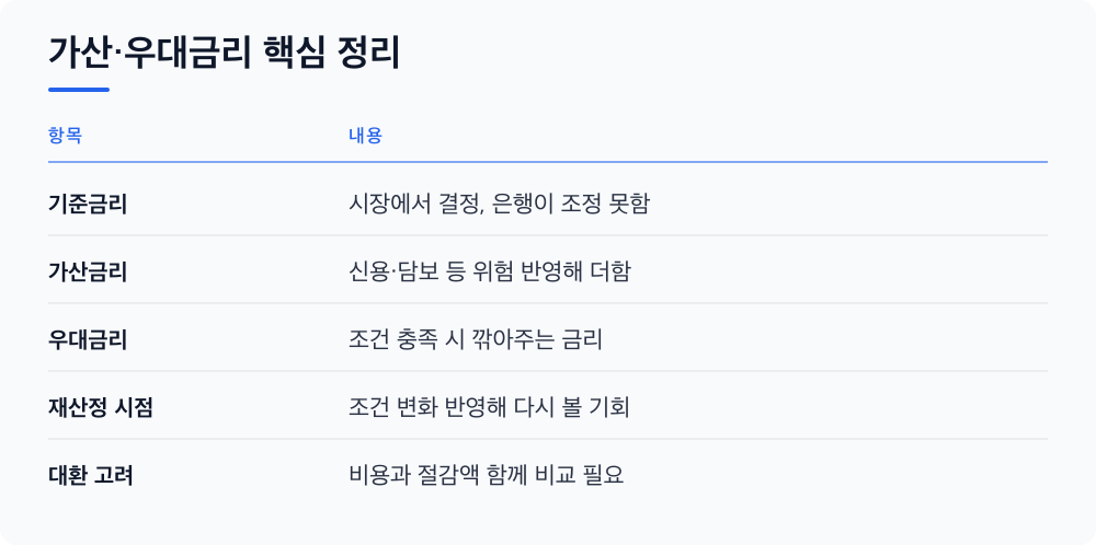 가산·우대금리 핵심 정리