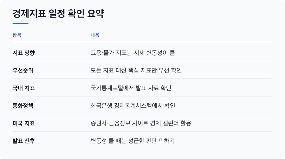 경제지표 일정 확인 요약